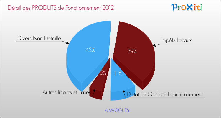 Décomposition du Budget de Fonctionnement 2012 de la commune de AIMARGUES Budget de Fonctionnement 2012 pour la commune de AIMARGUES