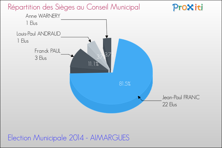 Répartition des élus au conseil municipal entre les listes à l'issue du 1er Tour des Elections Municipales 2014 de la commune de AIMARGUES Elections Municipales 2014 - Répartition des élus au conseil municipal entre les listes à l'issue du 1er Tour pour la commune de AIMARGUES