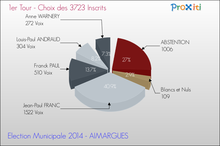 Résultats par rapport aux inscrits au 1er Tour des Elections Municipales 2014 de la commune de AIMARGUES Elections Municipales 2014 - Résultats par rapport aux inscrits au 1er Tour pour la commune de AIMARGUES