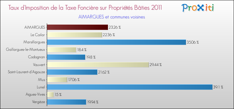 Taux d'imposition de la taxe foncière sur le bati 2011 pour AIMARGUES et les communes proches Comparaison des taux d'imposition de la taxe foncière sur le bati 2011 pour AIMARGUES et les communes voisines