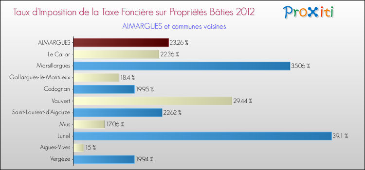Taux d'imposition de la taxe foncière sur le bati 2012 pour AIMARGUES et les communes proches Comparaison des taux d'imposition de la taxe foncière sur le bati 2012 pour AIMARGUES et les communes voisines
