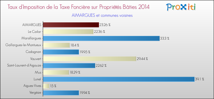 Taux d'imposition de la taxe foncière sur le bati 2014 pour AIMARGUES et les communes proches Comparaison des taux d'imposition de la taxe foncière sur le bati 2014 pour AIMARGUES et les communes voisines