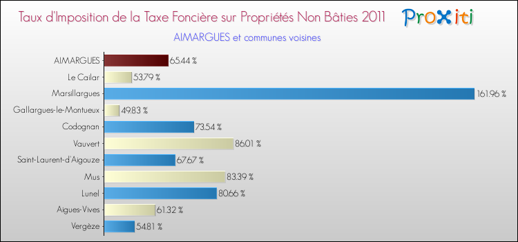 Taux d'imposition de la taxe foncière sur les immeubles et terrains non batis 2011 pour AIMARGUES et les communes proches Comparaison des taux d'imposition de la taxe foncière sur les immeubles et terrains non batis 2011 pour AIMARGUES et les communes voisines