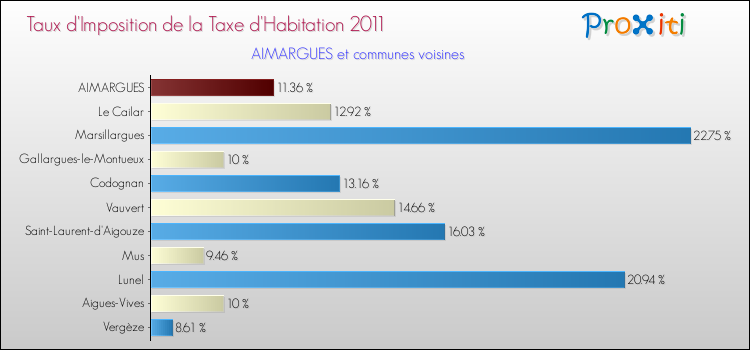 Taux d'imposition de la taxe d'habitation 2011 pour AIMARGUES et les communes proches Comparaison des taux d'imposition de la taxe d'habitation 2011 pour AIMARGUES et les communes voisines