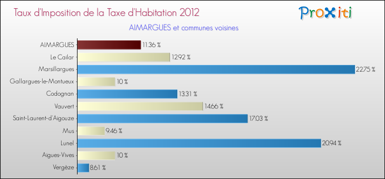 Taux d'imposition de la taxe d'habitation 2012 pour AIMARGUES et les communes proches Comparaison des taux d'imposition de la taxe d'habitation 2012 pour AIMARGUES et les communes voisines