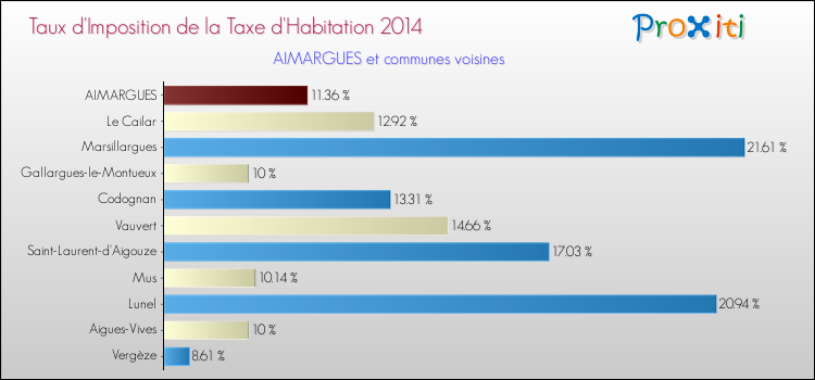 Taux d'imposition de la taxe d'habitation 2014 pour AIMARGUES et les communes proches Comparaison des taux d'imposition de la taxe d'habitation 2014 pour AIMARGUES et les communes voisines