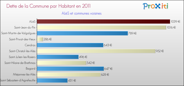 Dette par habitant de la commune en 2011 pour ALèS et les communes proches Comparaison de la dette par habitant de la commune en 2011 pour ALèS et les communes voisines