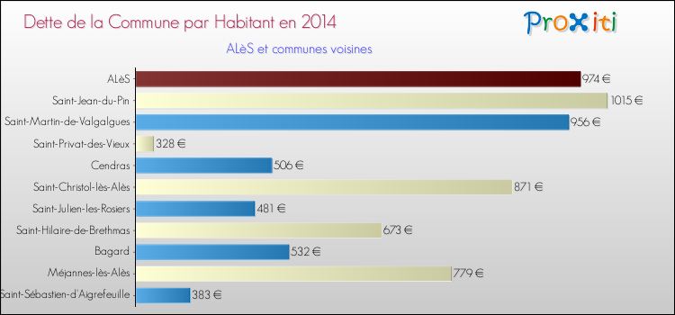Dette par habitant de la commune en 2014 pour ALèS et les communes proches Comparaison de la dette par habitant de la commune en 2014 pour ALèS et les communes voisines