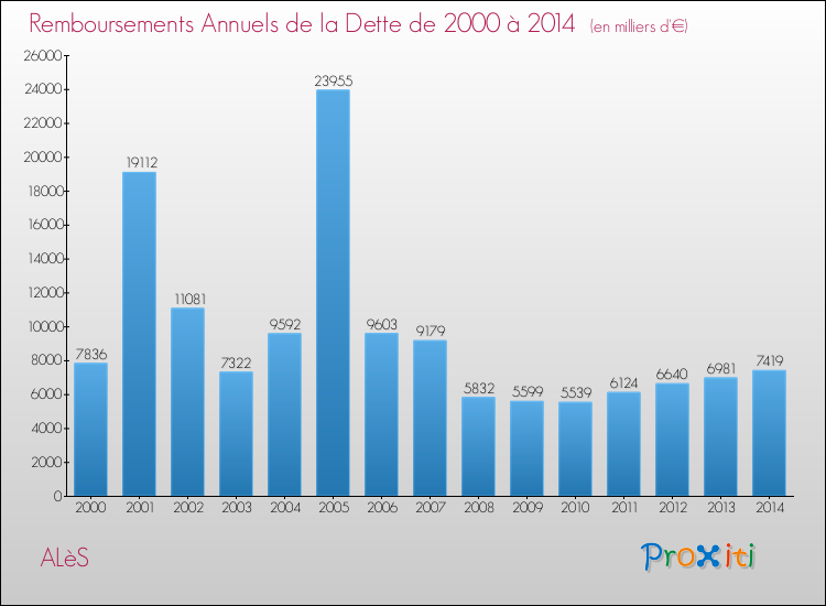 Evolution de l'annuité de la dette pour la commune de ALèS de 2000 à 2014 Annuités de la dette pour ALèS de 2000 à 2014