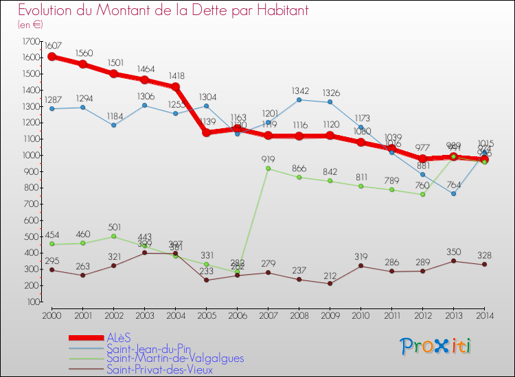 Evolution de la dette par habitant pour la commune de ALèS et les communes proches de 2000 à 2014 Comparaison de la dette par habitant pour ALèS et les communes voisines de 2000 à 2014