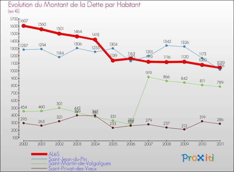 Evolution de la dette par habitant pour la commune de ALèS et les communes proches Comparaison de la dette par habitant pour ALèS et les communes voisines