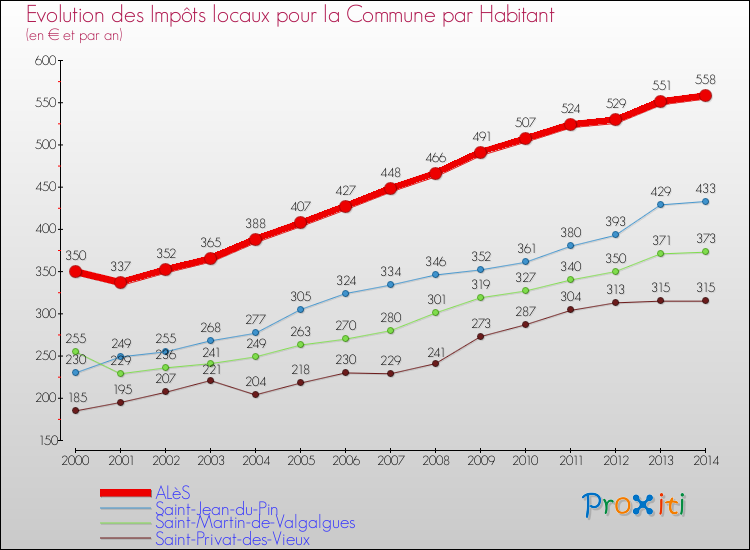 Evolution et montant des impôts locaux par Habitant pour ALèS et les communes proches de 2000 à 2014 Comparaison des impôts locaux par habitant pour ALèS et les communes voisines de 2000 à 2014