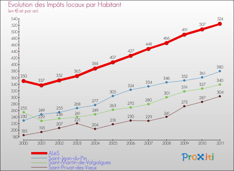 Evolution et montant des impôts locaux par Habitant pour ALèS et les communes proches Comparaison des impôts locaux par habitant pour ALèS et les communes voisines