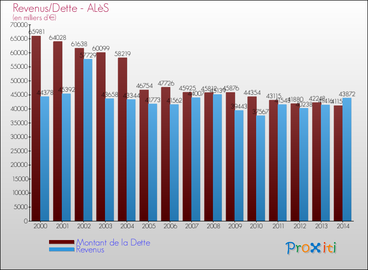 Evolution comparée de la dette et des revenus pour la commune de ALèS de 2000 à 2014 Comparaison de la dette et des revenus pour ALèS de 2000 à 2014