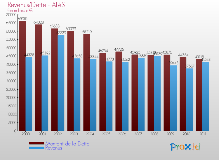Evolution comparée de la dette et des revenus pour la commune de ALèS de 2000 à 2011 Comparaison de la dette et des revenus pour ALèS de 2000 à 2011