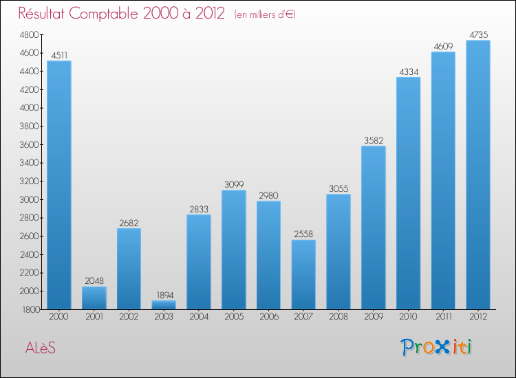 Evolution du résultat comptable pour la commune de ALèS de 2000 à 2012 Evolution du résultat comptable pour ALèS de 2000 à 2012