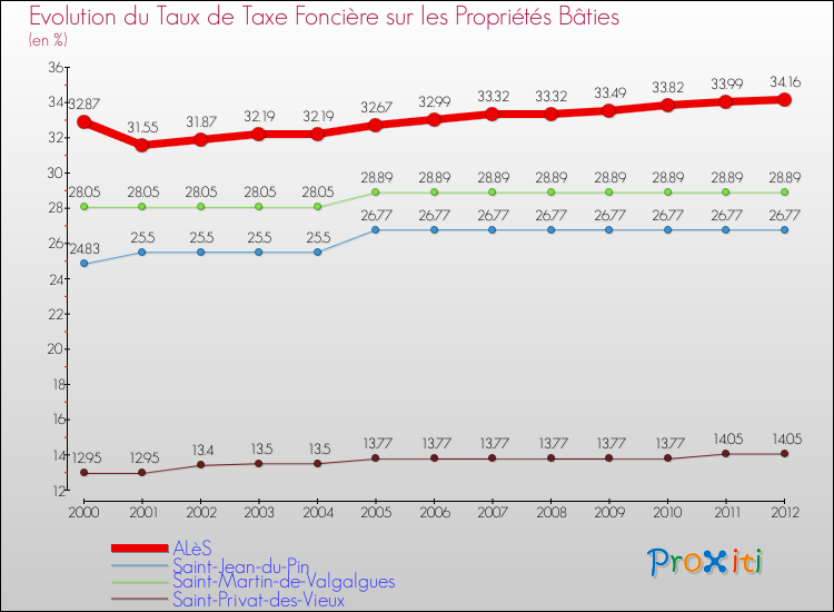 Evolution du taux de la taxe foncière sur le bati pour ALèS et les communes proches de 2000 à 2012 Comparaison des taux de taxe foncière sur le bati pour ALèS et les communes voisines de 2000 à 2012
