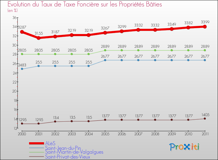 Evolution du taux de la taxe foncière sur le bati pour ALèS et les communes proches Comparaison des taux de taxe foncière sur le bati pour ALèS et les communes voisines