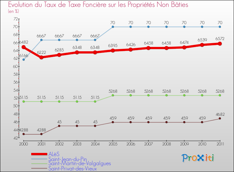 Evolution du taux de la taxe foncière sur les immeubles et terrains non batis pour ALèS et les communes proches Comparaison des taux de la taxe foncière sur les immeubles et terrains non batis pour ALèS et les communes voisines