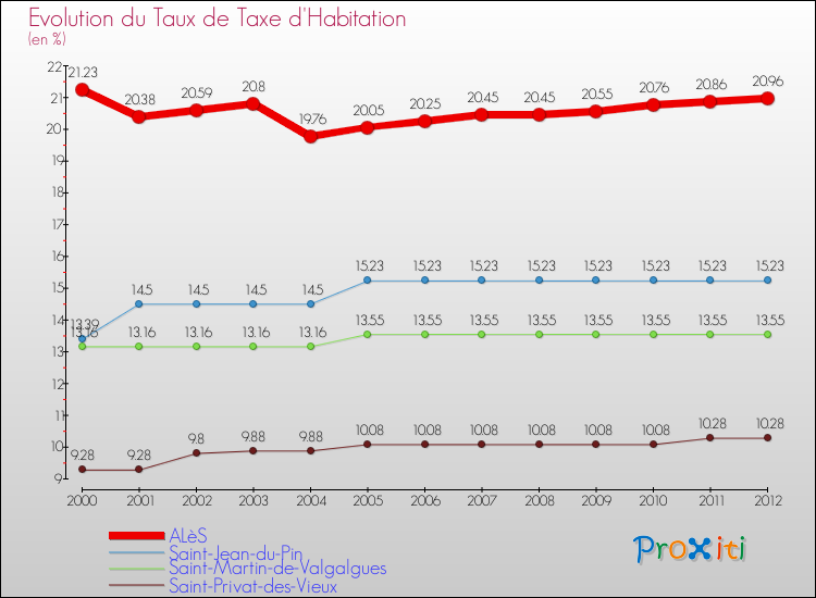 Evolution du taux de la taxe d'habitation pour ALèS et les communes proches Comparaison des taux de la taxe d'habitation pour ALèS et les communes voisines