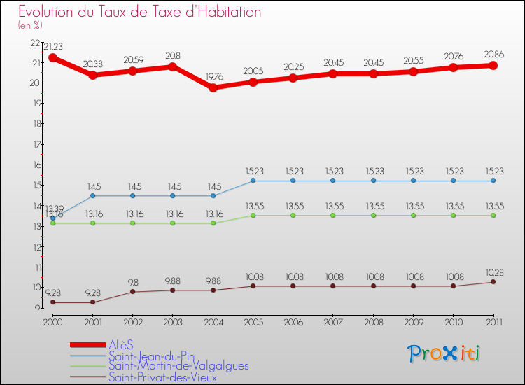 Evolution du taux de la taxe d'habitation pour ALèS et les communes proches Comparaison des taux de la taxe d'habitation pour ALèS et les communes voisines