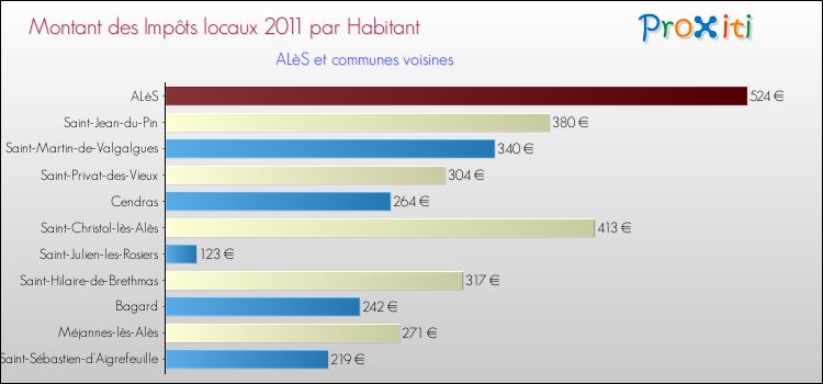 Montant des impôts locaux par Habitant pour ALèS et les communes proches Comparaison des impôts locaux par habitant pour ALèS et les communes voisines