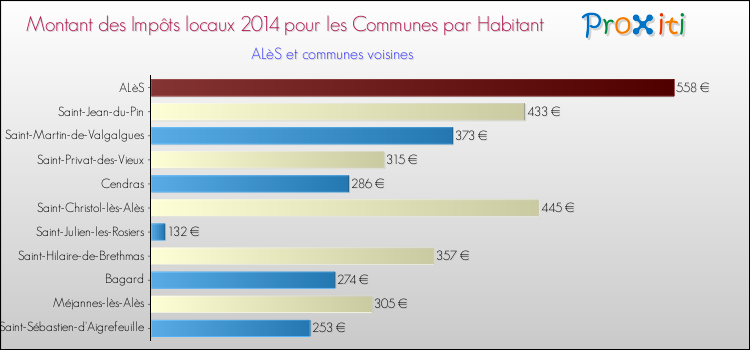 Montant des impôts locaux par Habitant pour ALèS et les communes proches en 2014 Comparaison des impôts locaux par habitant pour ALèS et les communes voisines en 2014