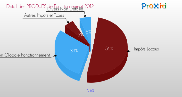 Décomposition du Budget de Fonctionnement 2012 de la commune de ALèS Budget de Fonctionnement 2012 pour la commune de ALèS