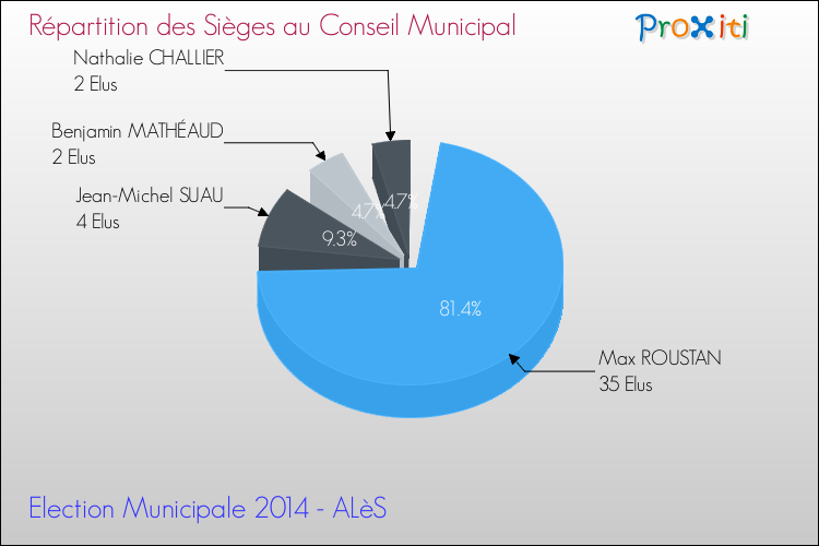 Répartition des élus au conseil municipal entre les listes à l'issue du 1er Tour des Elections Municipales 2014 de la commune de ALèS Elections Municipales 2014 - Répartition des élus au conseil municipal entre les listes à l'issue du 1er Tour pour la commune de ALèS