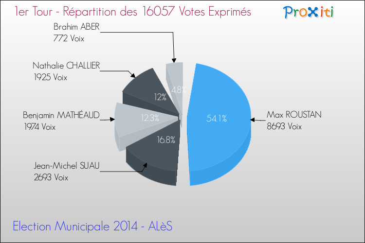Répartition des votes exprimés au 1er Tour des Elections Municipales 2014 de la commune de ALèS Elections Municipales 2014 - Répartition des votes exprimés au 1er Tour pour la commune de ALèS