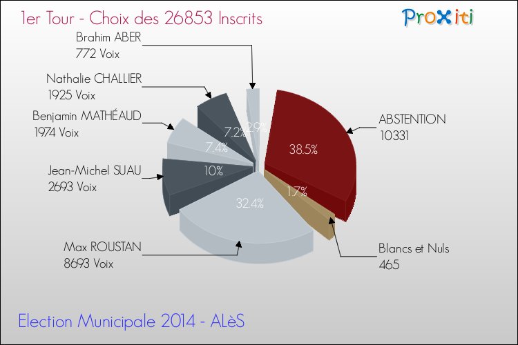 Résultats par rapport aux inscrits au 1er Tour des Elections Municipales 2014 de la commune de ALèS Elections Municipales 2014 - Résultats par rapport aux inscrits au 1er Tour pour la commune de ALèS