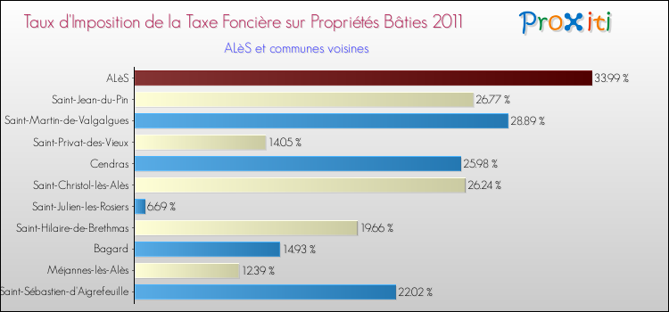 Taux d'imposition de la taxe foncière sur le bati 2011 pour ALèS et les communes proches Comparaison des taux d'imposition de la taxe foncière sur le bati 2011 pour ALèS et les communes voisines