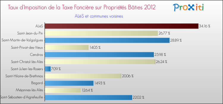 Taux d'imposition de la taxe foncière sur le bati 2012 pour ALèS et les communes proches Comparaison des taux d'imposition de la taxe foncière sur le bati 2012 pour ALèS et les communes voisines