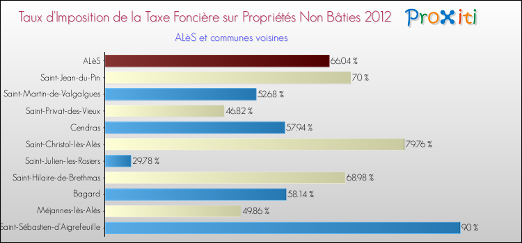 Taux d'imposition de la taxe foncière sur les immeubles et terrains non batis 2012 pour ALèS et les communes proches Comparaison des taux d'imposition de la taxe foncière sur les immeubles et terrains non batis 2012 pour ALèS et les communes voisines