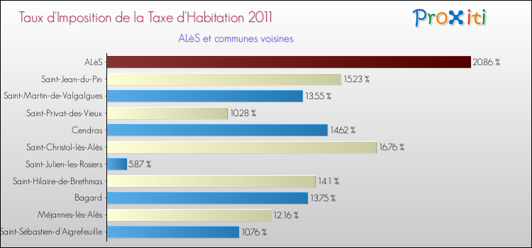 Taux d'imposition de la taxe d'habitation 2011 pour ALèS et les communes proches Comparaison des taux d'imposition de la taxe d'habitation 2011 pour ALèS et les communes voisines