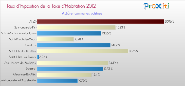 Taux d'imposition de la taxe d'habitation 2012 pour ALèS et les communes proches Comparaison des taux d'imposition de la taxe d'habitation 2012 pour ALèS et les communes voisines
