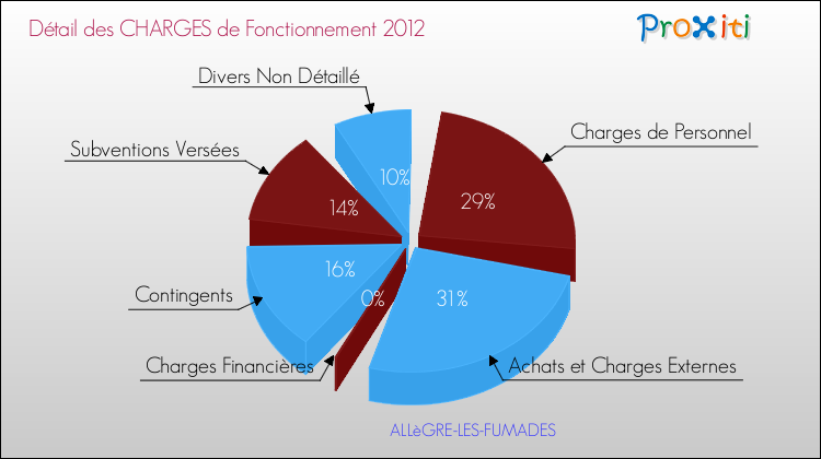 Décomposition des Charges de Fonctionnement 2012 de la commune de ALLèGRE-LES-FUMADES Charges de Fonctionnement 2012 pour la commune de ALLèGRE-LES-FUMADES