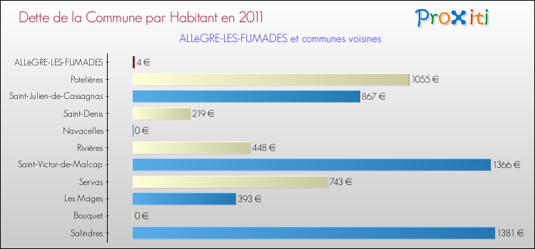Dette par habitant de la commune en 2011 pour ALLèGRE-LES-FUMADES et les communes proches Comparaison de la dette par habitant de la commune en 2011 pour ALLèGRE-LES-FUMADES et les communes voisines
