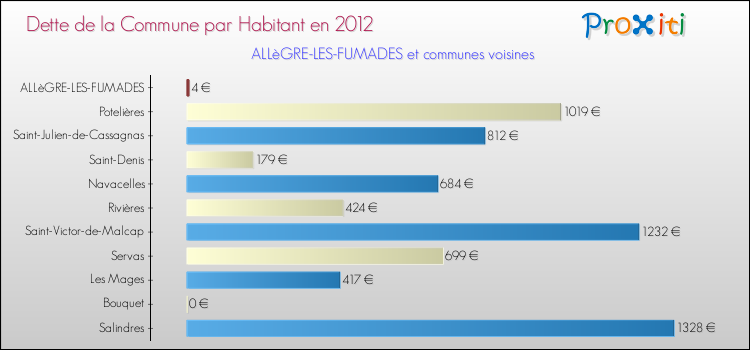 Dette par habitant de la commune en 2012 pour ALLèGRE-LES-FUMADES et les communes proches Comparaison de la dette par habitant de la commune en 2012 pour ALLèGRE-LES-FUMADES et les communes voisines