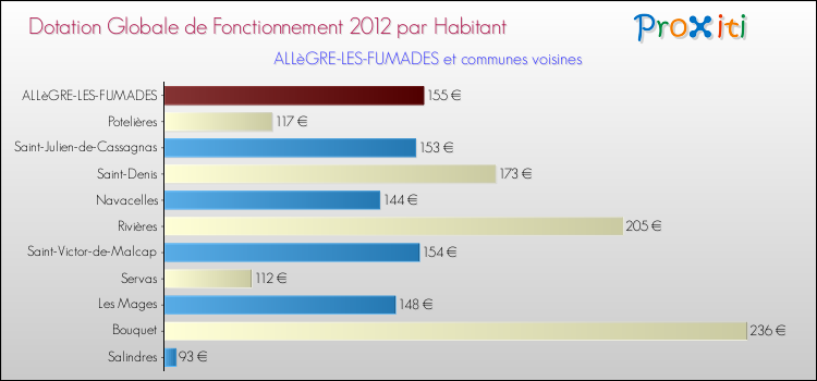 Montant des dotations globales de fonctionnement DGF par Habitant pour ALLèGRE-LES-FUMADES et les communes proches Comparaison des des dotations globales de fonctionnement DGF par habitant pour ALLèGRE-LES-FUMADES et les communes voisines