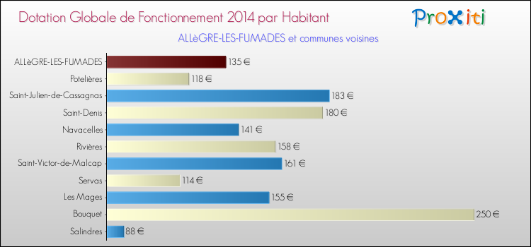 Montant des dotations globales de fonctionnement DGF par Habitant pour ALLèGRE-LES-FUMADES et les communes proches en 2014. Comparaison des des dotations globales de fonctionnement DGF par habitant pour ALLèGRE-LES-FUMADES et les communes voisines en 2014.