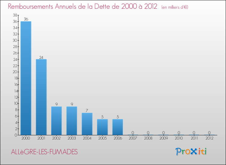 Evolution de l'annuité de la dette pour la commune de ALLèGRE-LES-FUMADES de 2000 à 2012 Annuités de la dette pour ALLèGRE-LES-FUMADES de 2000 à 2012
