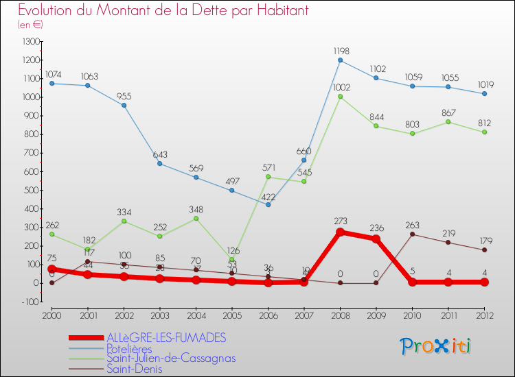Evolution de la dette par habitant pour la commune de ALLèGRE-LES-FUMADES et les communes proches de 2000 à 2012 Comparaison de la dette par habitant pour ALLèGRE-LES-FUMADES et les communes voisines de 2000 à 2012