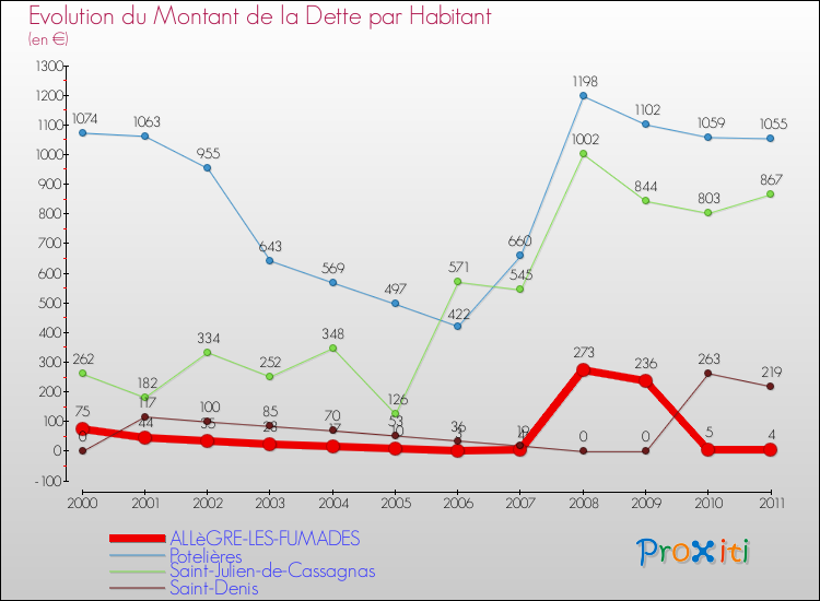 Evolution de la dette par habitant pour la commune de ALLèGRE-LES-FUMADES et les communes proches Comparaison de la dette par habitant pour ALLèGRE-LES-FUMADES et les communes voisines