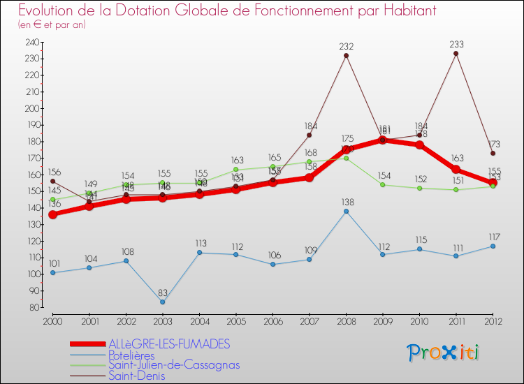 Evolution et montant de la dotation globale de fonctionnement par Habitant pour ALLèGRE-LES-FUMADES et les communes proches Comparaison des dotations globales de fonctionnement par habitant pour ALLèGRE-LES-FUMADES et les communes voisines