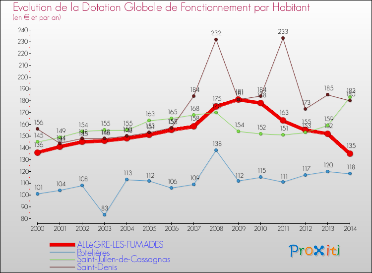Evolution et montant de la dotation globale de fonctionnement par Habitant pour ALLèGRE-LES-FUMADES et les communes proches de 2000 à 2014. Comparaison des dotations globales de fonctionnement par habitant pour ALLèGRE-LES-FUMADES et les communes voisines de 2000 à 2014.