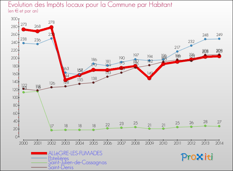 Evolution et montant des impôts locaux par Habitant pour ALLèGRE-LES-FUMADES et les communes proches de 2000 à 2014 Comparaison des impôts locaux par habitant pour ALLèGRE-LES-FUMADES et les communes voisines de 2000 à 2014