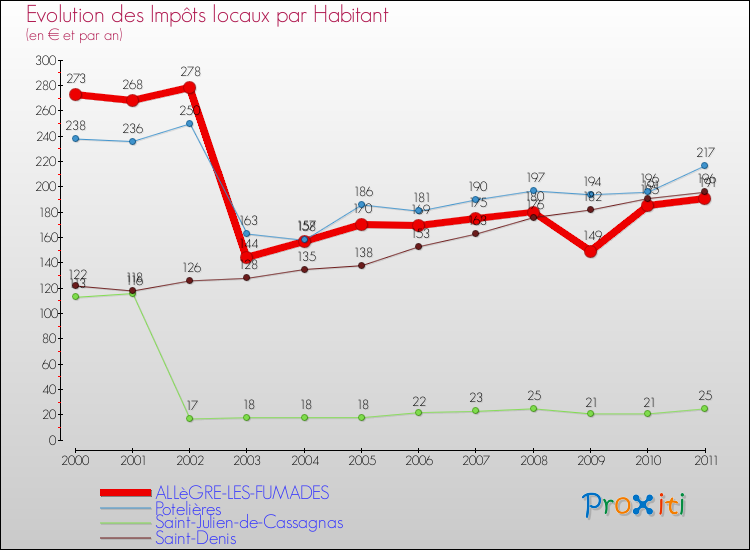 Evolution et montant des impôts locaux par Habitant pour ALLèGRE-LES-FUMADES et les communes proches Comparaison des impôts locaux par habitant pour ALLèGRE-LES-FUMADES et les communes voisines