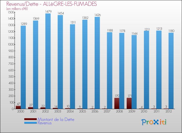 Evolution comparée de la dette et des revenus pour la commune de ALLèGRE-LES-FUMADES de 2000 à 2012 Comparaison de la dette et des revenus pour ALLèGRE-LES-FUMADES de 2000 à 2012