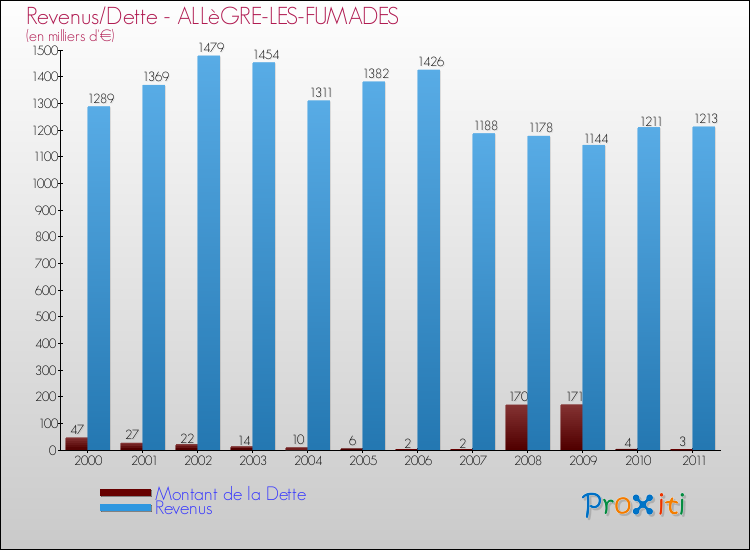 Evolution comparée de la dette et des revenus pour la commune de ALLèGRE-LES-FUMADES de 2000 à 2011 Comparaison de la dette et des revenus pour ALLèGRE-LES-FUMADES de 2000 à 2011